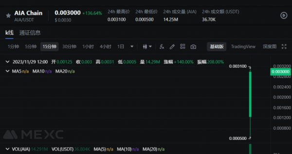 The impressive 136.64% surge: AIA officially lands on the Matcha MEXC Innovation Zone