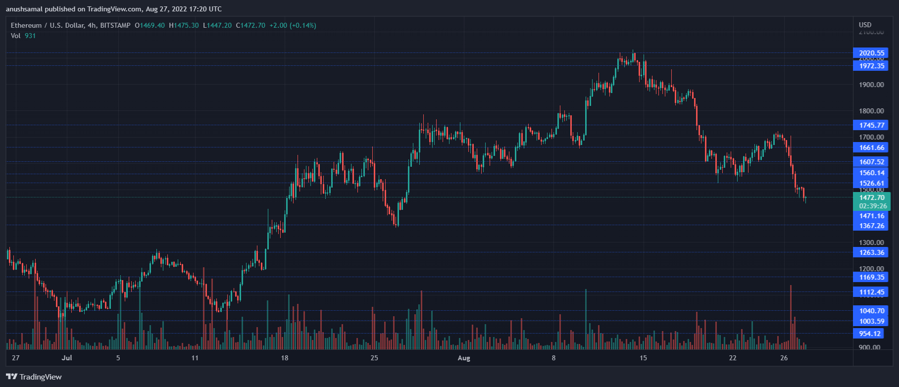 Ethereum Price