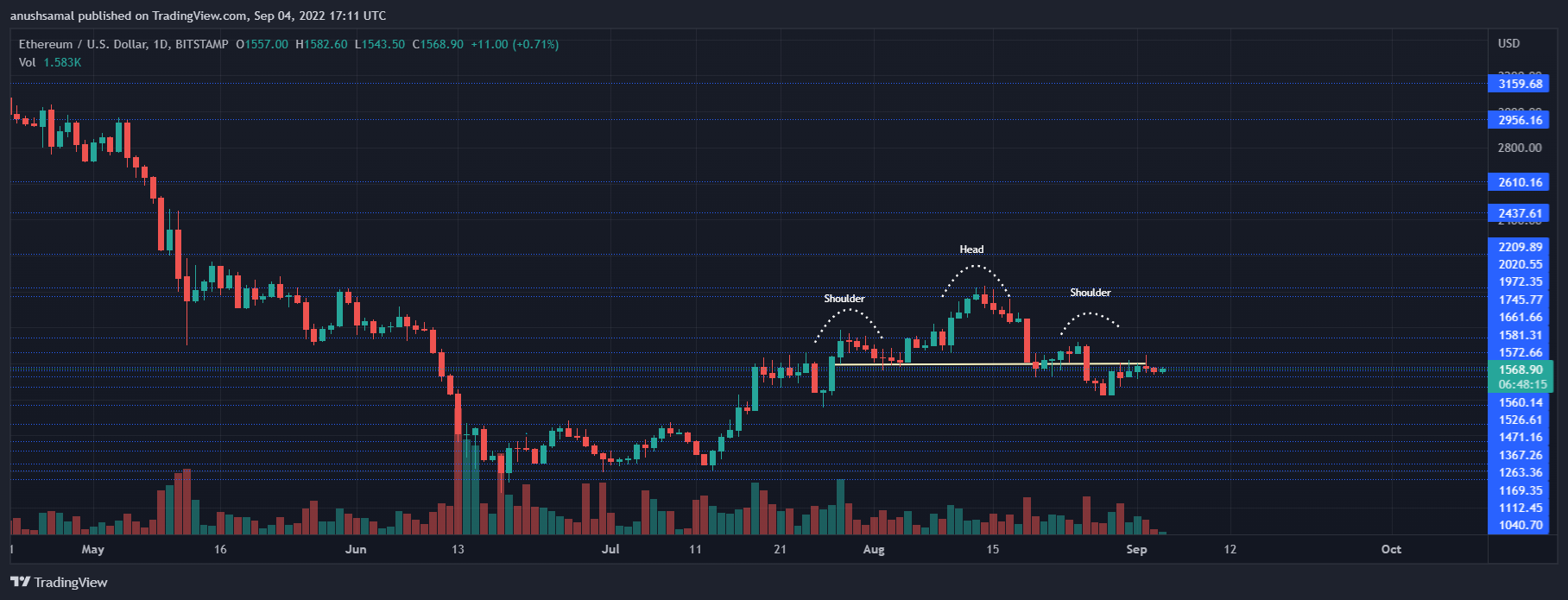 Ethereum price