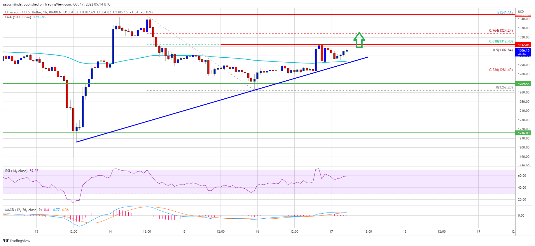 Ethereum Price