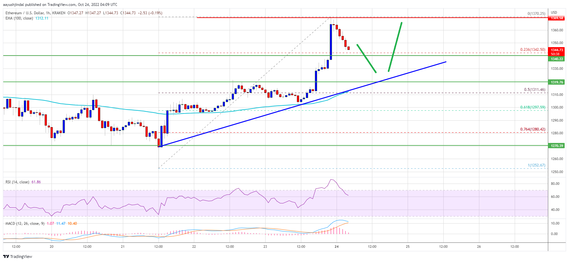 Ethereum Price